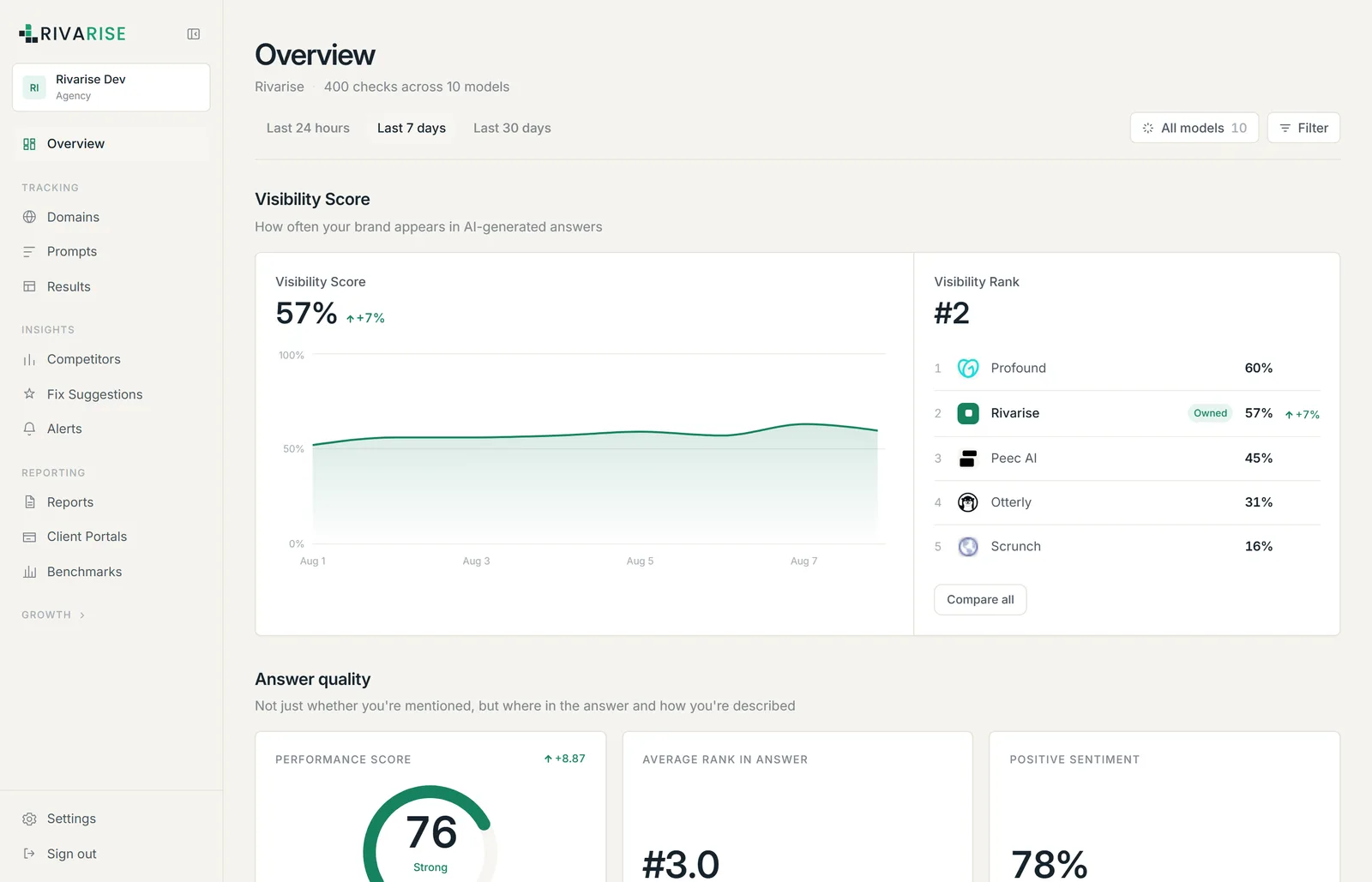 The Rivarise Overview dashboard